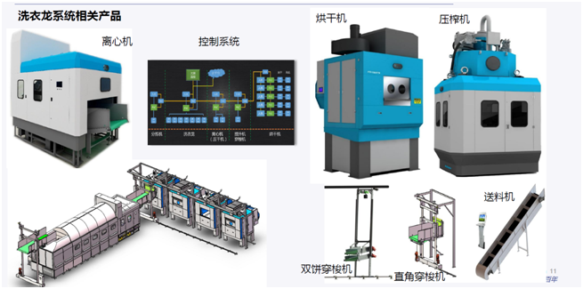 洗衣龍系統(tǒng)產(chǎn)品