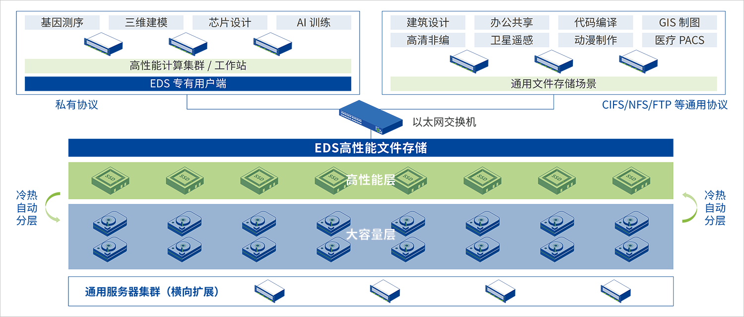  eds概述